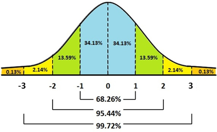 
							
								A normal Gaussian curve, indicating standard deviations
							
							